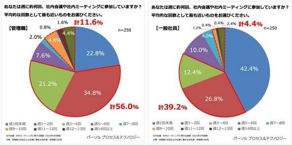 1週間当たりの会議参加回数