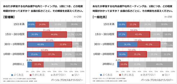 会議の平均時間