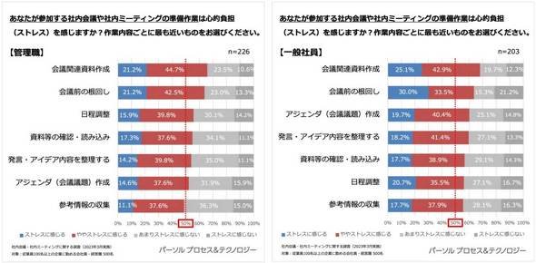 ストレスを感じる事前準備