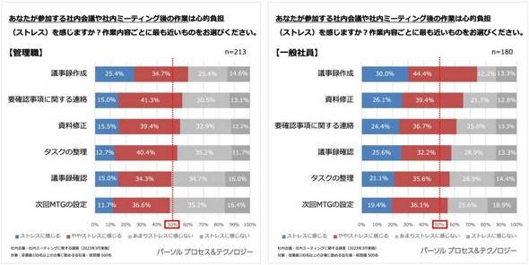 ストレスを感じる事後作業