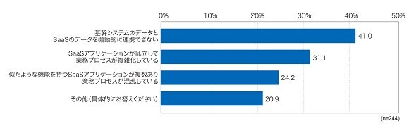 図1　SaaSの普及によって業務プロセスにおいて抱えている課題