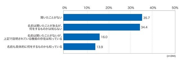 図2　「SaaSとSaaS、あるいは既存のオンプレミスシステムとSaaSをAPIを介して連携、統合させるiPaaS」についての認知度
