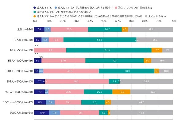 図3　従業員規模別のiPaaS導入率