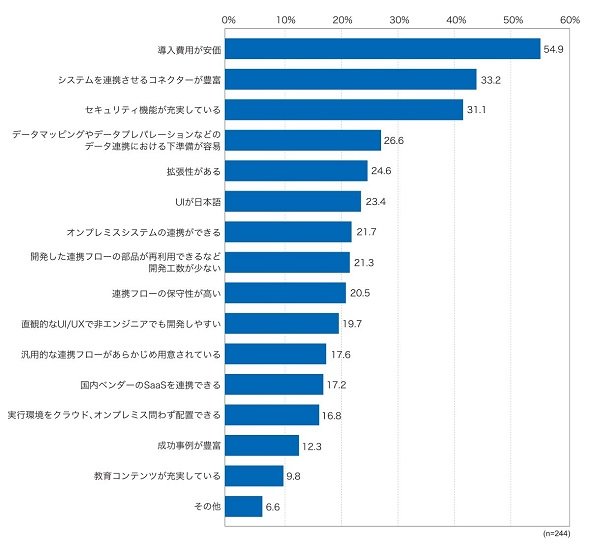 図4　iPaaSを選定する際に重視するポイント