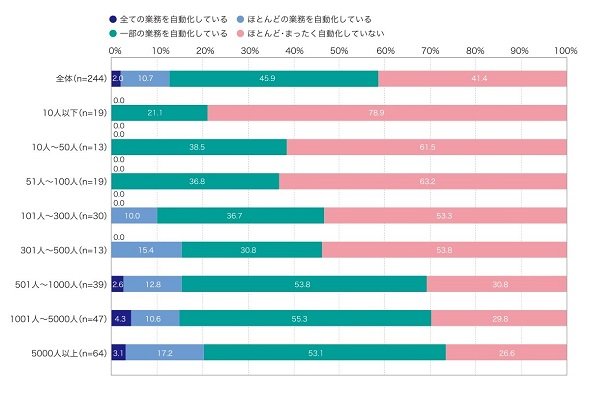図1　業務自動化の取り組み状況（従業員規模別）