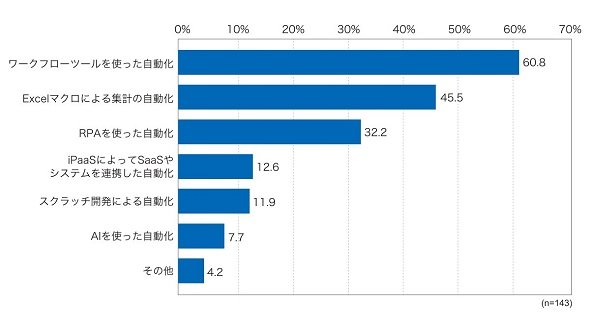 図2　業務自動化の手法（複数回答可）