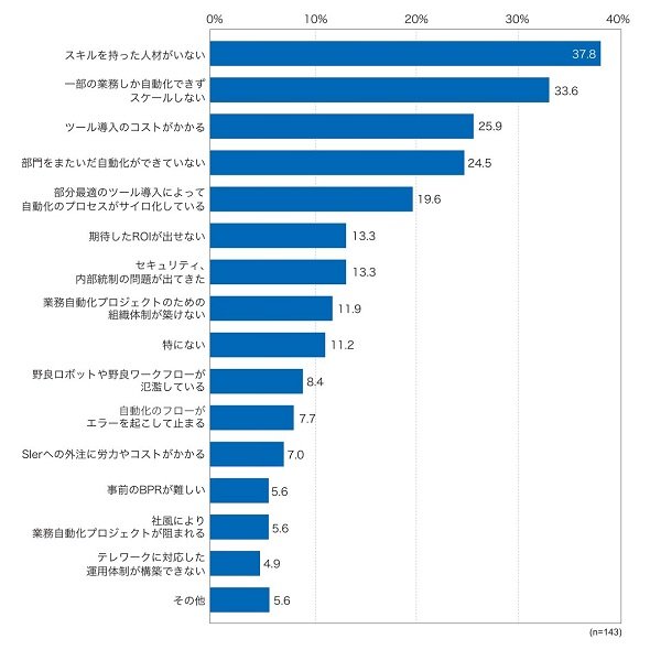 図3　業務自動化における課題（複数回答可）