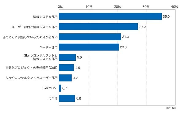 図4　業務自動化プロジェクトで主体となる部門（複数回答可）
