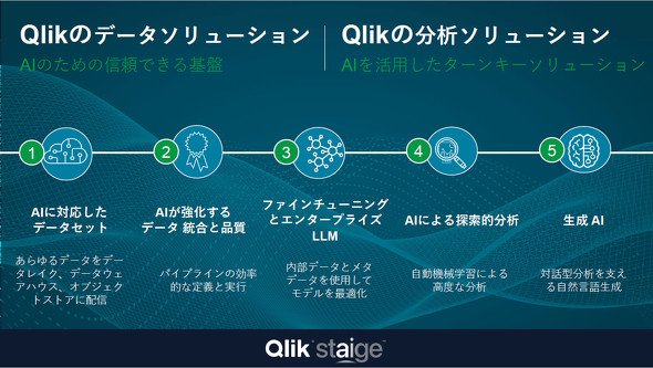 Qlik Staige