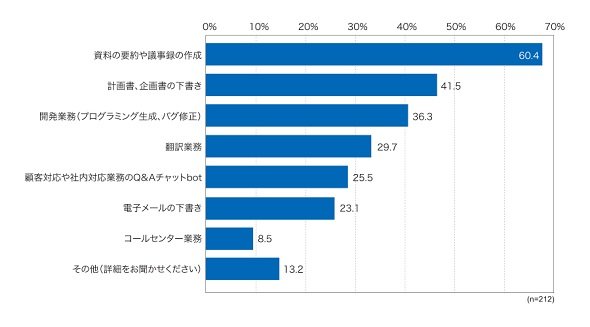 図2　生成AIが利用されている（利用を予定している）業務