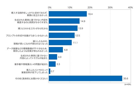 図4　生成AIの利用における失敗経験