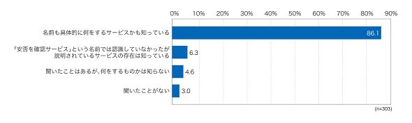 「安否確認サービス」（安否確認システム）の認知度