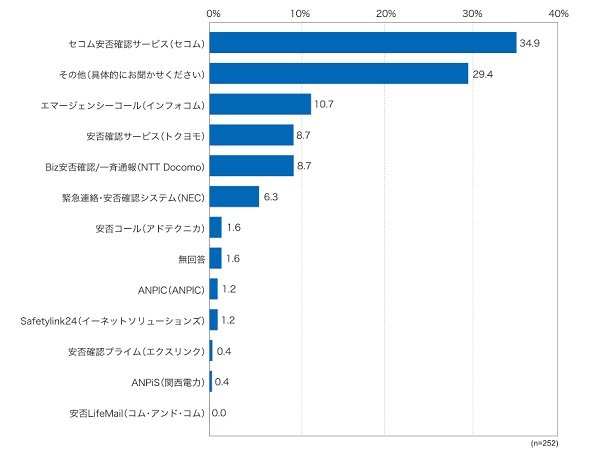 利用している安否確認サービス