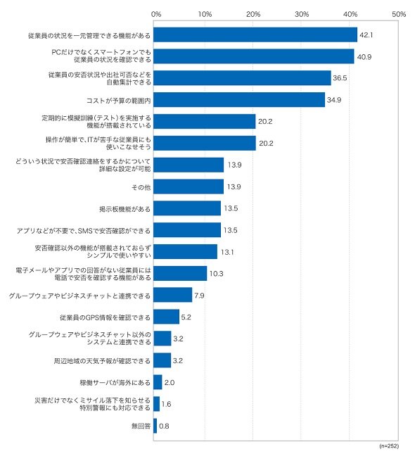 「安否確認サービス」選定の決め手