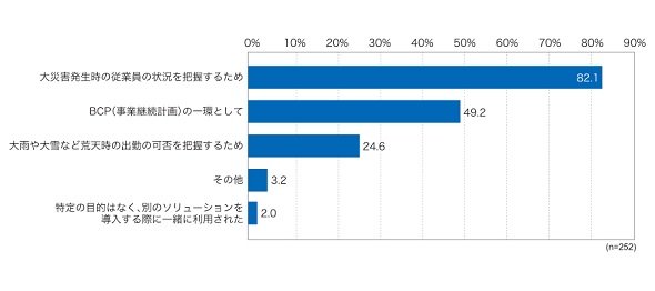 安否確認サービスの利用目的