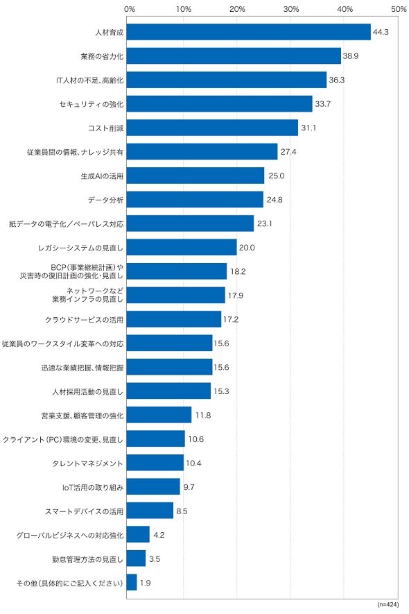 業務の課題