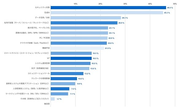 関心のある項目