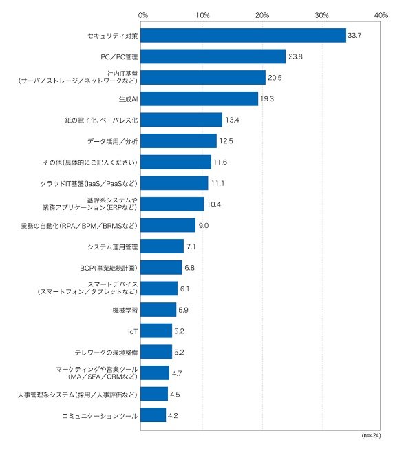 2024年に投資予定の項目