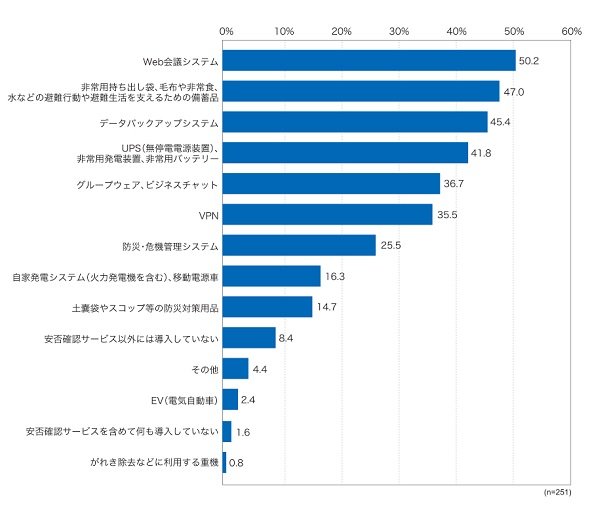 BCPに基づいて購入したITツール、設備