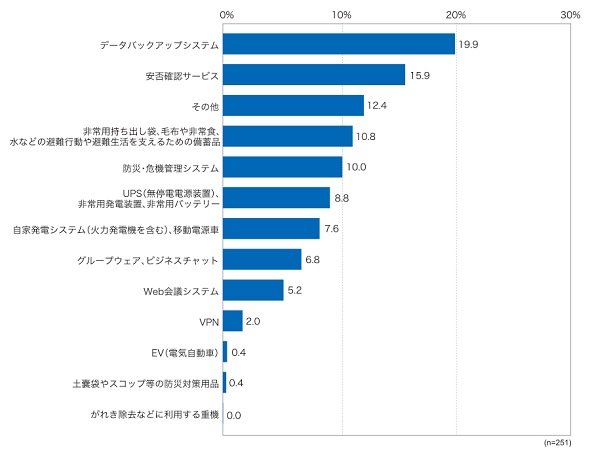 BCPに基づいてBCPに基づいて導入したツールや設備の中で最も多くコストをかけたもの