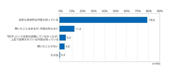 BCPの認知度