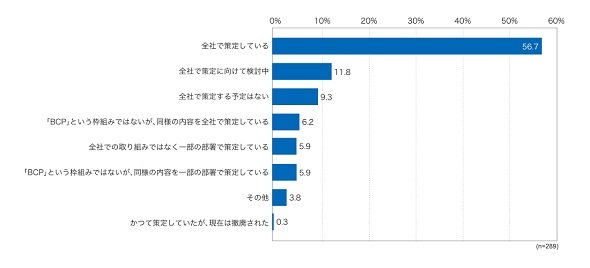 BCPの策定状況