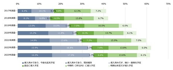 図1　RPAへの投資動向の推移（出典：ITR『IT投資動向調査2024』を基に舘野氏が集計して作成）