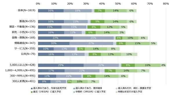 図2　業界別、従業員規模別のRPAへの投資動向（出典：ITR『IT投資動向調査2024』）