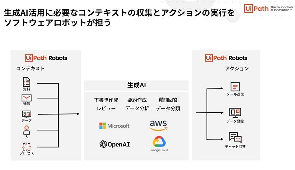 生成AIとRPAを組み合わせた電子メールの文面策定からメール送信までの概要図（出典：UiPathの提供画像）