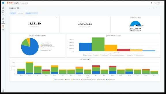 図4　各自動化プロセスによるコスト削減・時間短縮の効果を可視化する「ROIダッシュボード」（出典：UiPathの提供資料）