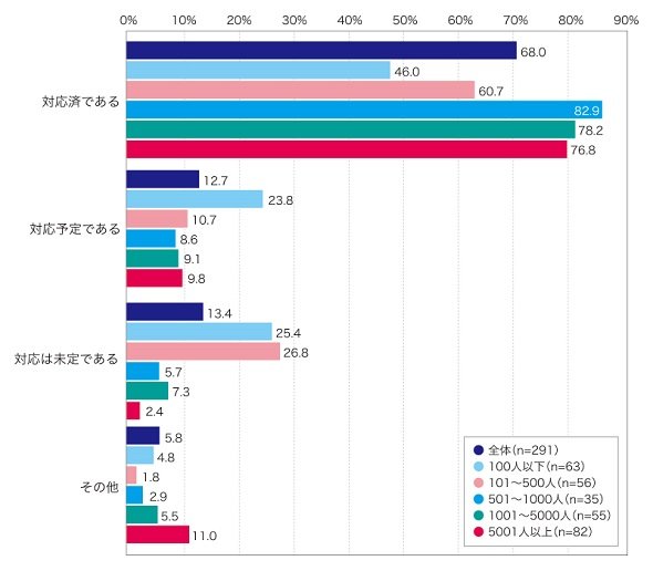 図3　経費精算における改正電帳法への対応状況