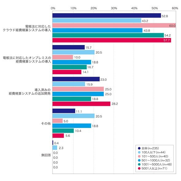図4　経費精算における改正電帳法への対応方法
