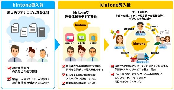 外商事業部におけるkintone活用とDXのステップ（出典：サイボウズのWebサイト）