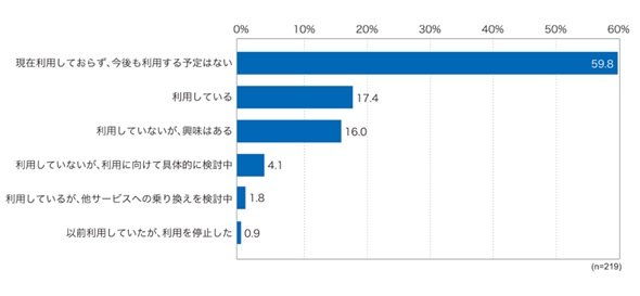 IT系BPOサービスの利用状況