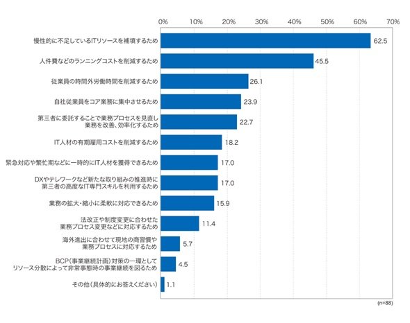 図　IT系BPOサービスの利用目的