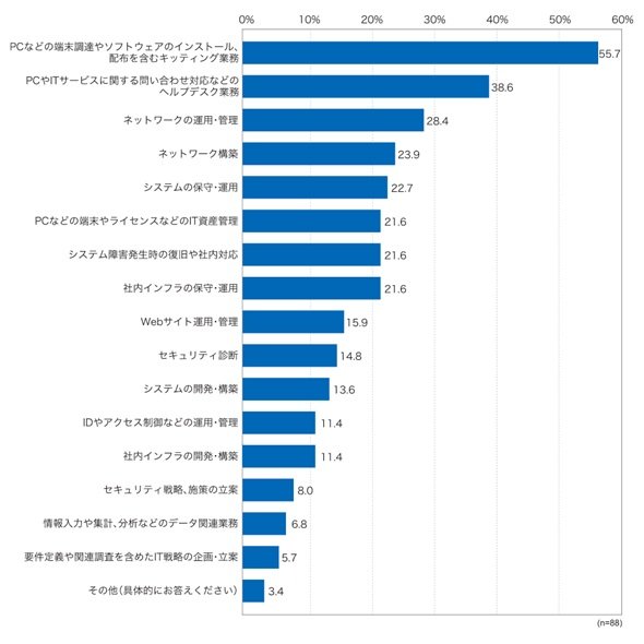 図　外部委託している業務