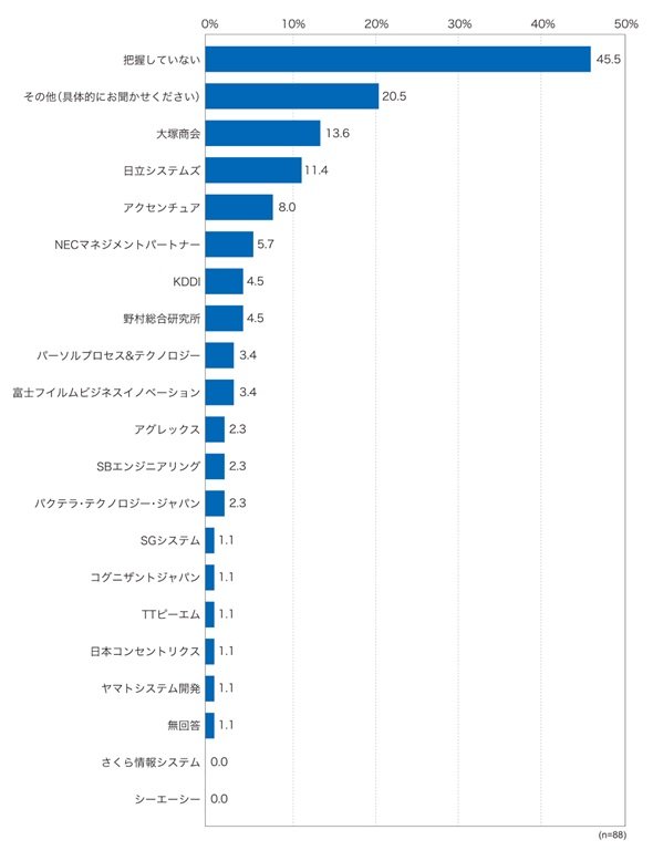 図　利用しているBPOサービス事業者