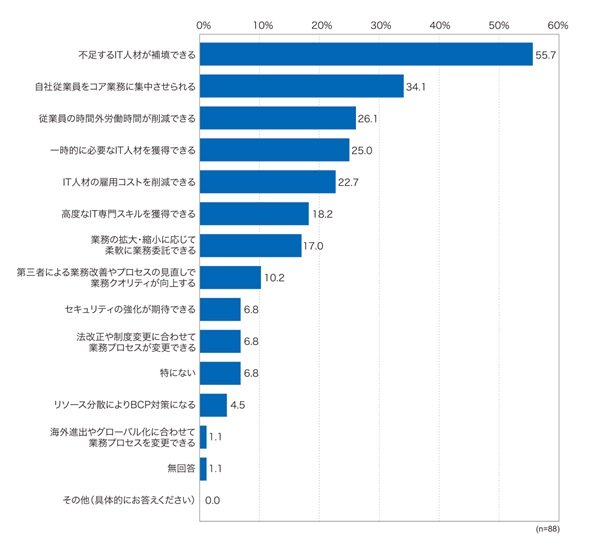 IT系BPOサービスを利用するメリット
