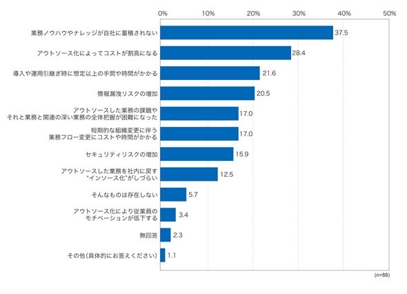 IT系BPOサービスを利用するデメリット