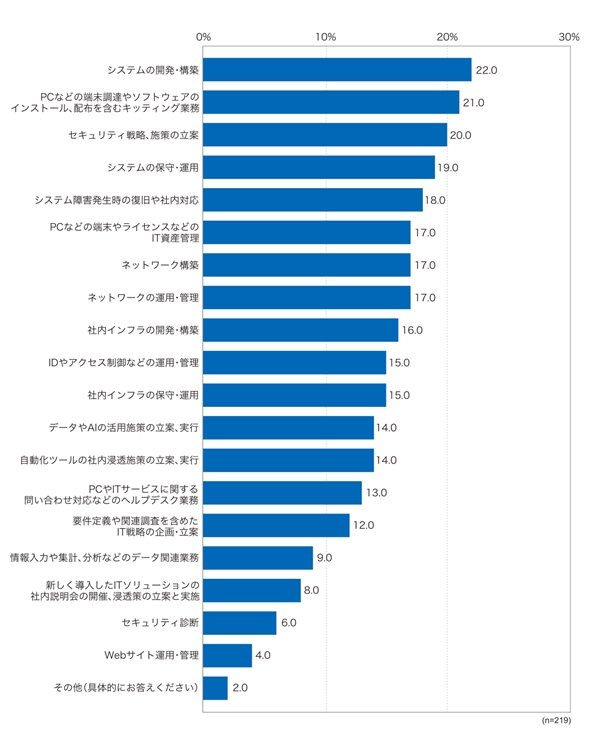 5001人以上の大企業が考える「情シスのコア業務」