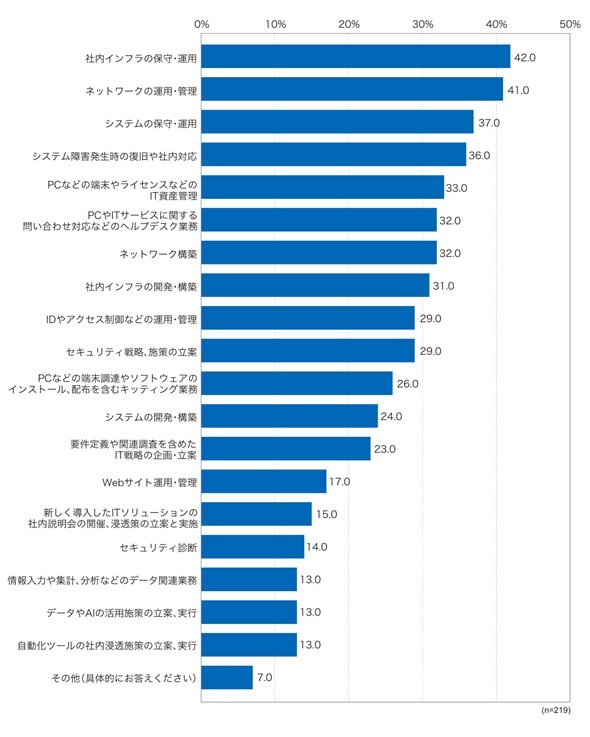 500人以下の中堅・中小企業が考える「情シスのコア業務」