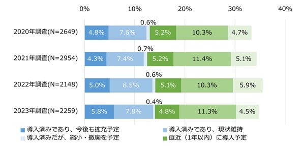 プロセスマイニング市場の推移（出典：ITRの提供資料）