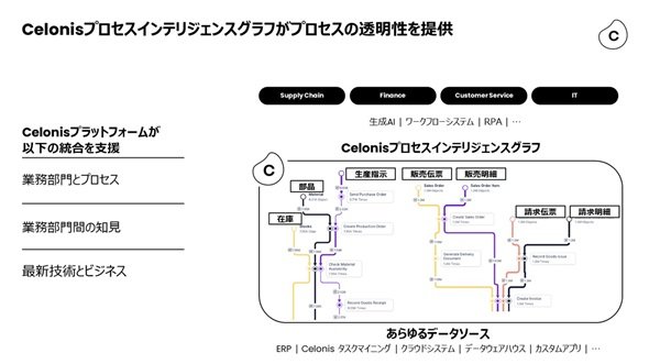 複数の部門にまたがる業務のプロセスを可視化（出典：Celonisの提供資料）
