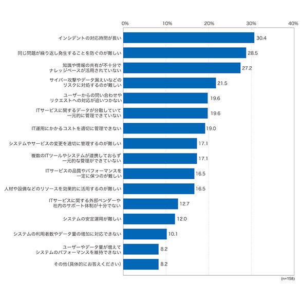 ヘルプデスク業務およびITサービス管理における課題