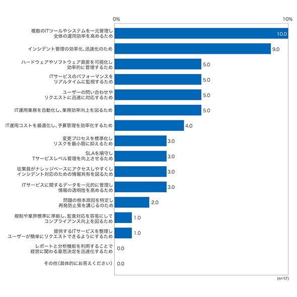 ITSMツールを利用している層の導入目的