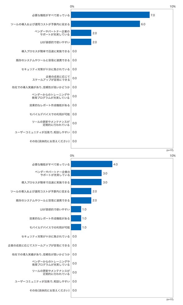 ITSMツールを利用している層が選定時に重視したポイント（上が最も重視したポイント、下が2番目に重視したポイント）