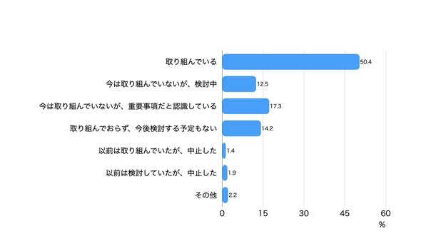 業務自動化の取り組み状況