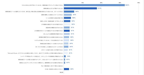 業務自動化の課題