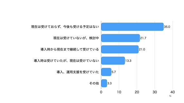 ベンダーや外部パートナーに期待するもの