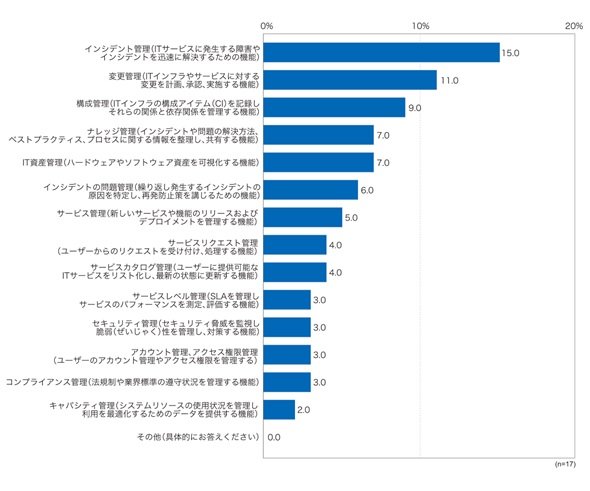 ITSMツールを導入済みの企業が答えた「自社にとって欠かせない機能」